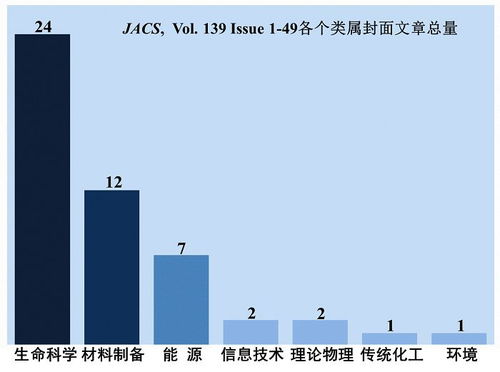 材料人报告 当下的材料科学到底研究些什么 以jacs封面为样本